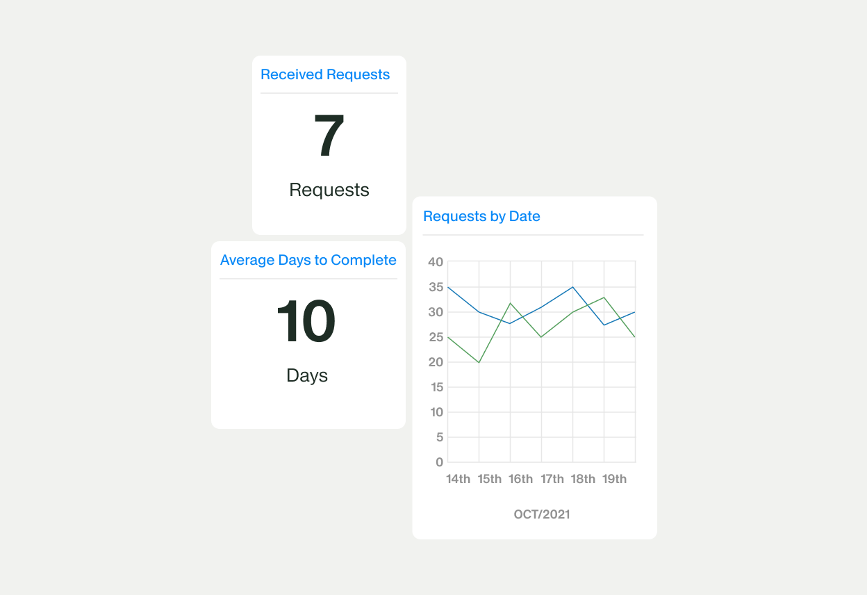 The image displays a minimal analytics dashboard with request metrics and a line chart. One card shows received requests with the number 7 and the word Requests. Another card indicates average days to complete with the number 10 and the word Days. To the right, a chart titled Requests by Date plots two lines over dates from the 14th to the 19th, labeled OCT/2021. The design uses a clean, light background and simple blue and green lines for data visualization.