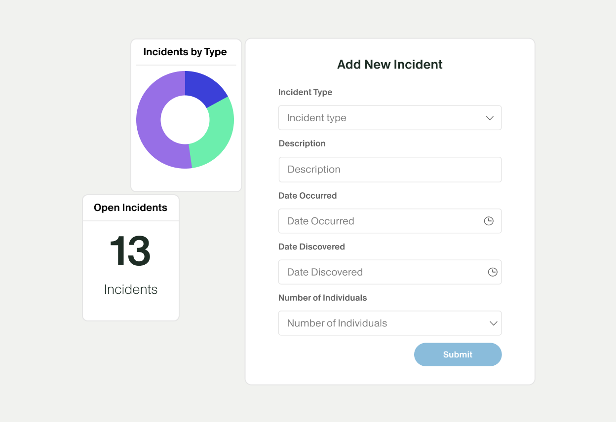 User interface screen shows an incident management dashboard with a prominent "Add New Incident" form. The form includes fields for incident type, description, date occurred, date discovered, and number of individuals, along with a blue submit button. On the left, a donut chart labeled "Incidents by Type" visualizes incident distribution. Below it, a card labeled "Open Incidents" displays the number 13 incidents. The layout is clean and minimal, emphasizing data entry and monitoring of incidents.